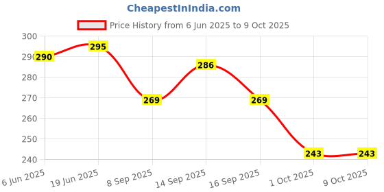 flipkart.com galactic Dancing and Spinning Rolling Toy Voice Control Banana Monkey (Pack of 4 Monkey ) galactic Price History Graph from 6 Jun 2025 to 9 Oct 2025