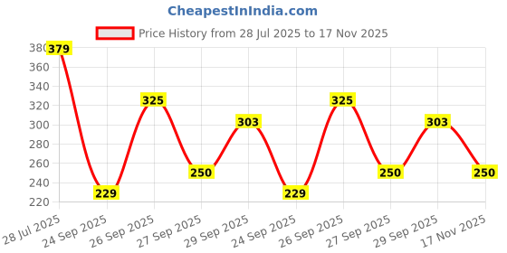 flipkart.com sonpal Dancing & Talking Cactus Toy for Baby | Singing Cactus | Repeats your Voice sonpal Price History Graph from 28 Jul 2025 to 17 Nov 2025