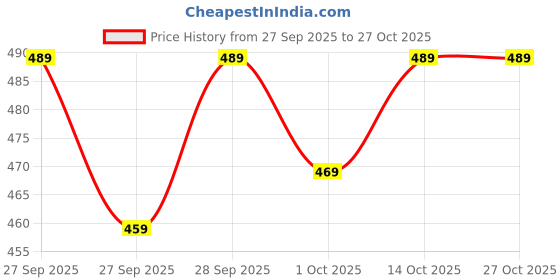 flipkart.com my online retail Dancing Angel Girl Baby Toy For Kids (Multicolor) my online retail Price History Graph from 27 Sep 2025 to 26 Oct 2025