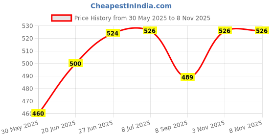 flipkart.com 4aj bazaar Dancing angel girl robot doll with lights and music for girls kids 4aj bazaar Price History Graph from 30 May 2025 to 3 Nov 2025