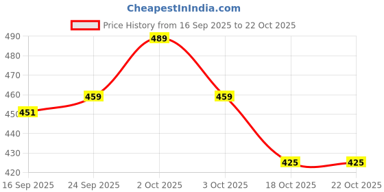 flipkart.com welkins Dancing Angel Girl Robot With Light And Music welkins Price History Graph from 16 Sep 2025 to 21 Oct 2025
