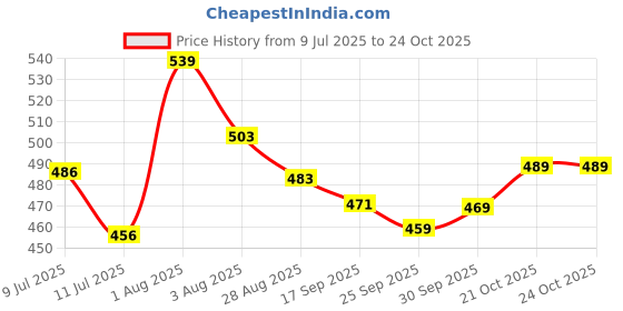 flipkart.com mummas kidz Dancing Angel Girl Robot with Lights and Music mummas kidz Price History Graph from 9 Jul 2025 to 21 Oct 2025