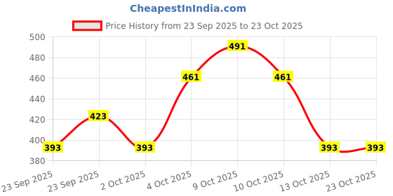 flipkart.com oneestop Dancing Angel Girl Robot with Lights and Music oneestop Price History Graph from 23 Sep 2025 to 21 Oct 2025