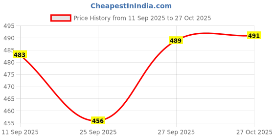 flipkart.com fizz Dancing Angel Girl Robot with Lights and Music (Multicolor) fizz Price History Graph from 11 Sep 2025 to 27 Oct 2025