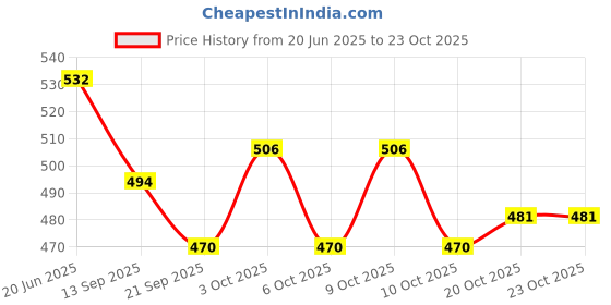 flipkart.com jolary Dancing Angel Girl with Light and Music, Dancing Rotating Musical Doll jolary Price History Graph from 20 Jun 2025 to 23 Oct 2025