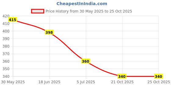 flipkart.com adhira toys Dancing Cactus adhira toys Price History Graph from 30 May 2025 to 24 Oct 2025