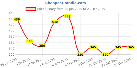 flipkart.com sakuntala ent. Dancing Cactus sakuntala ent. Price History Graph from 25 Jun 2025 to 27 Oct 2025