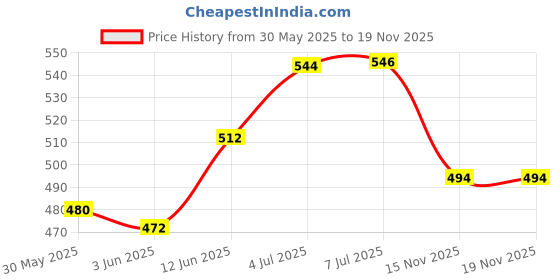 flipkart.com easytobuy DANCING CACTUS easytobuy Price History Graph from 30 May 2025 to 18 Nov 2025