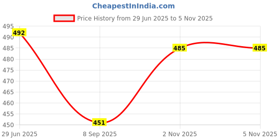 flipkart.com siddhaestore Dancing cactus siddhaestore Price History Graph from 29 Jun 2025 to 5 Nov 2025