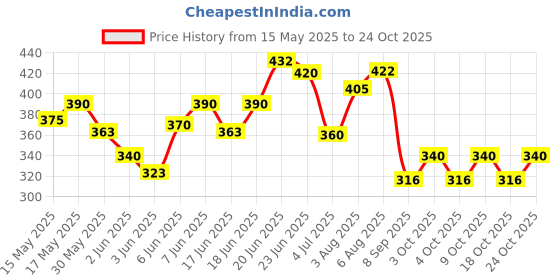 flipkart.com houseofcommon Dancing Cactus 003 houseofcommon Price History Graph from 15 May 2025 to 24 Oct 2025