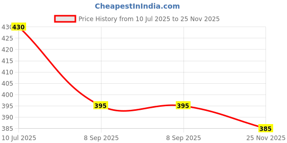 flipkart.com niyati mart Dancing Cactus 01 niyati mart Price History Graph from 10 Jul 2025 to 25 Nov 2025