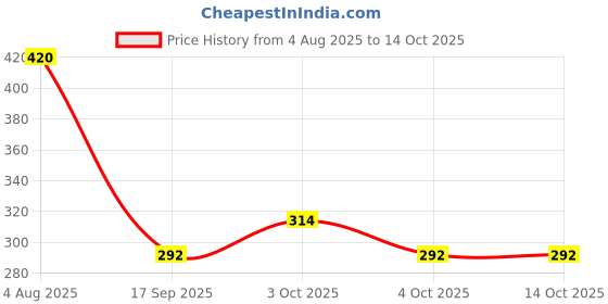 flipkart.com vinmot Dancing Cactus Educational Singing & Recording What You Say, Musical Plush Toy vinmot Price History Graph from 4 Aug 2025 to 14 Oct 2025