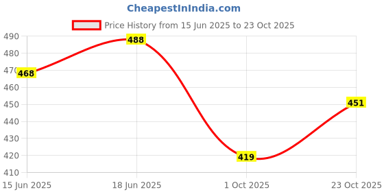 flipkart.com tru toys Dancing Cactus for Kids Talking Toys Baby Repeat What You Say with Light Music tru toys Price History Graph from 15 Jun 2025 to 23 Oct 2025