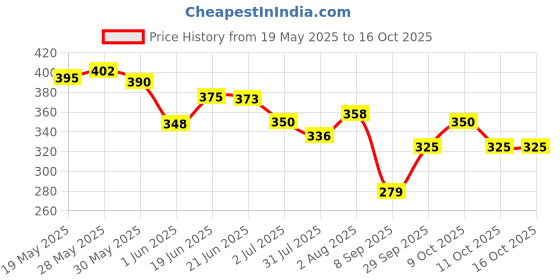 flipkart.com manav enterprises Dancing Cactus Plush Toy, Wriggle & Singing Funny Education Toys for kids manav enterprises Price History Graph from 19 May 2025 to 15 Oct 2025