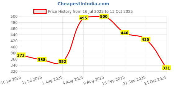 flipkart.com musapri Dancing Cactus Rechargeable Toy, Singing and Wriggling Recording, Talking Toy musapri Price History Graph from 16 Jul 2025 to 13 Oct 2025