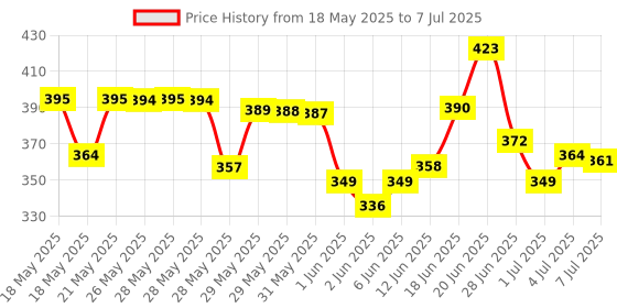 flipkart.com shribalajitoys Dancing Cactus Repeat, Repeat+Recording+Dance+Sing shribalajitoys Price History Graph from 18 May 2025 to 7 Jul 2025