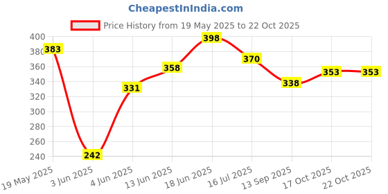 flipkart.com shribalajitoys Dancing Cactus Repeat, Repeat+Recording+Dance+Sing shribalajitoys Price History Graph from 19 May 2025 to 21 Oct 2025