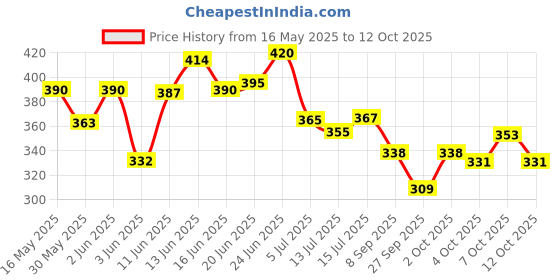 flipkart.com shribalajitoys Dancing Cactus Repeat, Repeat+Recording+Dance+Sing shribalajitoys Price History Graph from 16 May 2025 to 12 Oct 2025