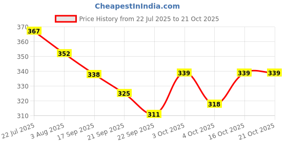 flipkart.com shribalajitoys Dancing Cactus Repeat, Repeat+Recording+Dance+Sing shribalajitoys Price History Graph from 22 Jul 2025 to 21 Oct 2025