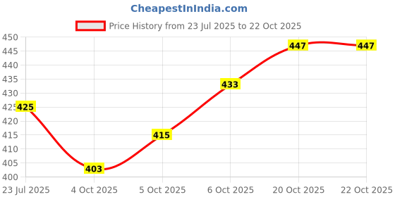 flipkart.com shribalajitoys Dancing Cactus Repeat, Repeat+Recording+Dance+Sing shribalajitoys Price History Graph from 23 Jul 2025 to 20 Oct 2025