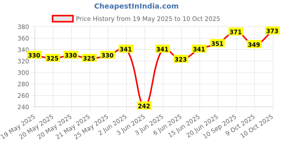 flipkart.com shribalajitoys Dancing Cactus Repeat, Repeat+Recording+Dance+Sing shribalajitoys Price History Graph from 19 May 2025 to 10 Oct 2025
