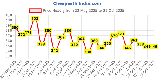 flipkart.com shribalajitoys Dancing Cactus Repeat, Repeat+Recording+Dance+Sing shribalajitoys Price History Graph from 22 May 2025 to 21 Oct 2025