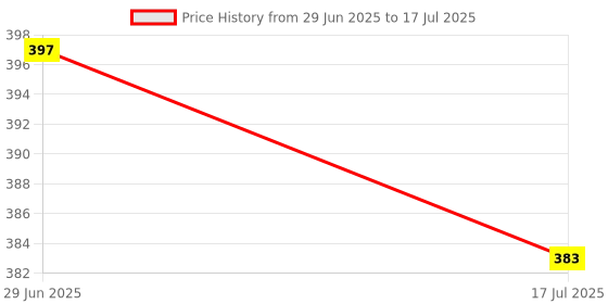 flipkart.com shribalajitoys Dancing Cactus Repeat, Repeat+Recording+Dance+Sing shribalajitoys Price History Graph from 29 Jun 2025 to 17 Jul 2025