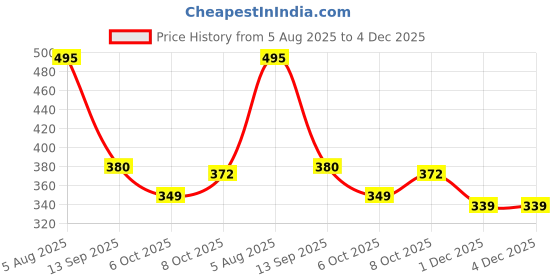 flipkart.com shribalajitoys Dancing Cactus Repeat, Repeat+Recording+Dance+Sing shribalajitoys Price History Graph from 5 Aug 2025 to 4 Dec 2025