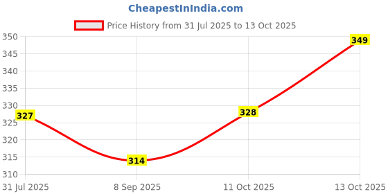 flipkart.com shribalajitoys Dancing Cactus Repeat, Repeat+Recording+Dance+Sing shribalajitoys Price History Graph from 31 Jul 2025 to 13 Oct 2025