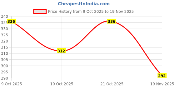 flipkart.com as traders Dancing Cactus Repeat, Talking Dancing Cactus Toys SNM_121 as traders Price History Graph from 9 Oct 2025 to 19 Nov 2025
