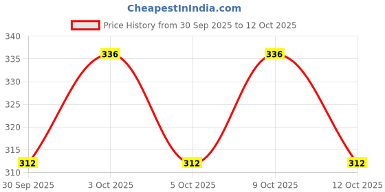 flipkart.com as traders Dancing Cactus Repeat, Talking Dancing Cactus Toys SNM_55 as traders Price History Graph from 30 Sep 2025 to 12 Oct 2025