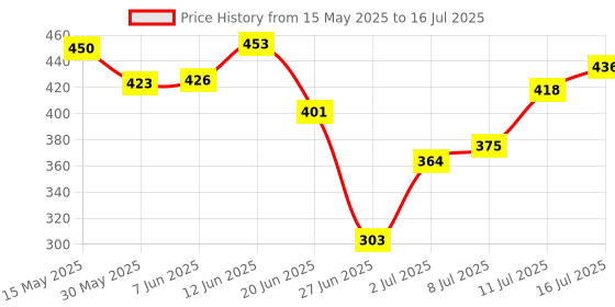 flipkart.com libra Dancing cactus Repeating and Recording What You Say, Singing and Glowing, libra Price History Graph from 15 May 2025 to 16 Jul 2025