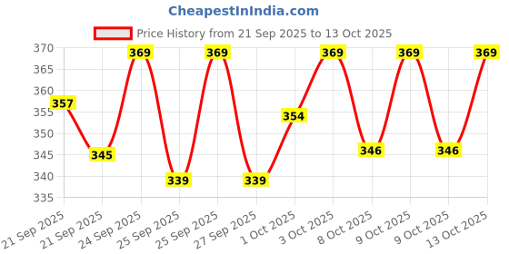 flipkart.com bullstorm Dancing Cactus Repeats What You Say | USB Charging Cable | Dancing and Singing bullstorm Price History Graph from 21 Sep 2025 to 13 Oct 2025