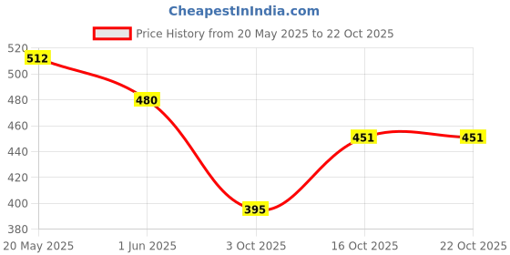 flipkart.com rsentera Dancing Cactus Repeats What You Say USB Charging Cable Dancing and Singing Toy rsentera Price History Graph from 20 May 2025 to 21 Oct 2025