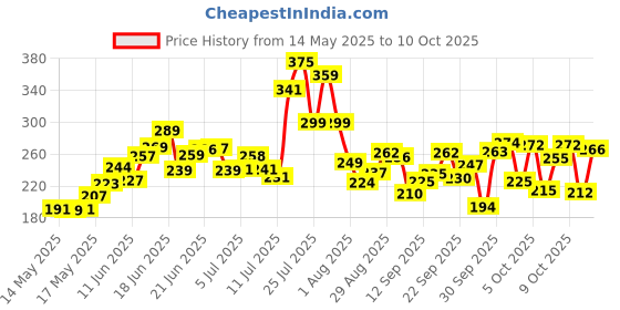 flipkart.com tapuji Dancing Cactus Repeats What You Say,Electronic Plush Toy with Lighting,Singing Cactus Recording and Repeat Your Words for Education Toys tapuji Price History Graph from 14 May 2025 to 10 Oct 2025