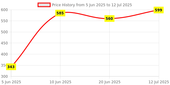flipkart.com party midlinkerz Dancing Cactus Repeats What You Say,Electronic Plush Toy with Singing Cactus party midlinkerz Price History Graph from 5 Jun 2025 to 12 Jul 2025