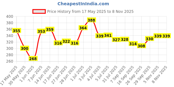 flipkart.com libra Dancing cactus rose new design for kids libra Price History Graph from 17 May 2025 to 5 Nov 2025
