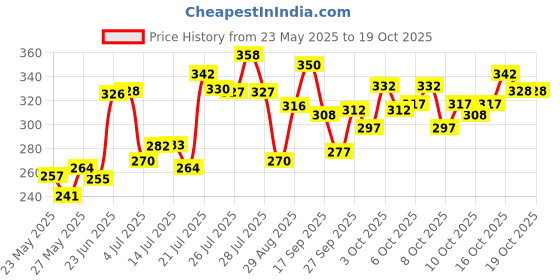 flipkart.com shribalajitoys Dancing cactus rose new design for kids shribalajitoys Price History Graph from 23 May 2025 to 19 Oct 2025