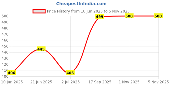 flipkart.com arn toys Dancing cactus rose new design for kids arn toys Price History Graph from 10 Jun 2025 to 4 Nov 2025