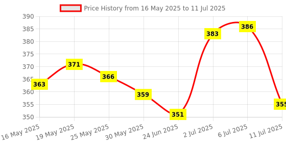 flipkart.com bestie toys Dancing Cactus, Talking Cactus Toy bestie toys Price History Graph from 16 May 2025 to 11 Jul 2025