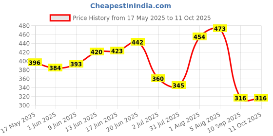 flipkart.com onshhm Dancing Cactus, Talking Cactus Toy Repeats What You Say, Wriggle Dancing and Sin onshhm Price History Graph from 17 May 2025 to 11 Oct 2025