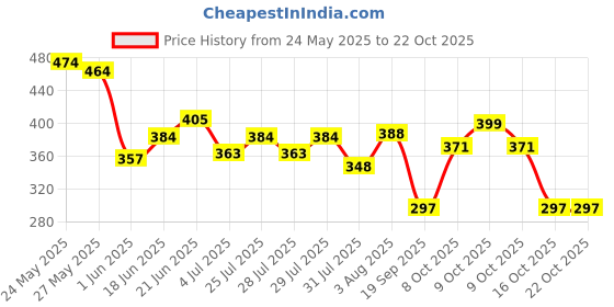 flipkart.com glamour Dancing Cactus Talking Cactus with USB Charging,Recording,Repeats, Lights,Gift glamour Price History Graph from 24 May 2025 to 21 Oct 2025