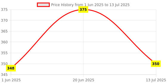 flipkart.com childgossip Dancing Cactus Talking Plush Toy with Singing & Recording Function Rechargeable childgossip Price History Graph from 1 Jun 2025 to 13 Jul 2025