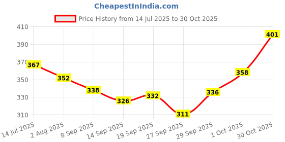 flipkart.com sonpal Dancing Cactus Talking Plush Toy with Singing & Recording Repeat function sonpal Price History Graph from 14 Jul 2025 to 30 Oct 2025