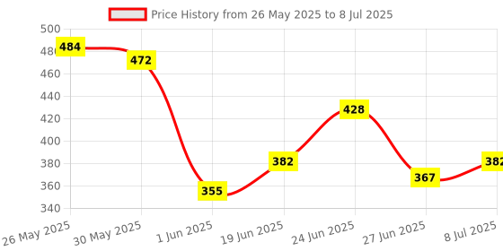flipkart.com seashot Dancing Cactus Talking Plush Toy with Wriggle & Singing Recording Repeat seashot Price History Graph from 26 May 2025 to 8 Jul 2025
