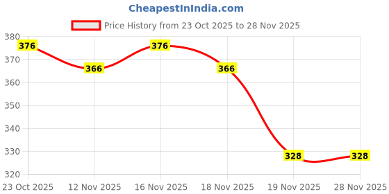 flipkart.com tapuji Dancing Cactus Talking Repeat Singing Sunny Cactus Toy 120 Pcs Songs tapuji Price History Graph from 23 Oct 2025 to 28 Nov 2025