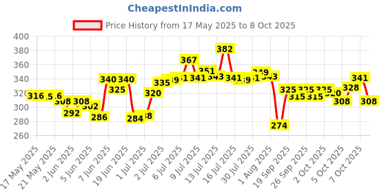 flipkart.com tapuji Dancing Cactus Talking Toy tapuji Price History Graph from 17 May 2025 to 8 Oct 2025