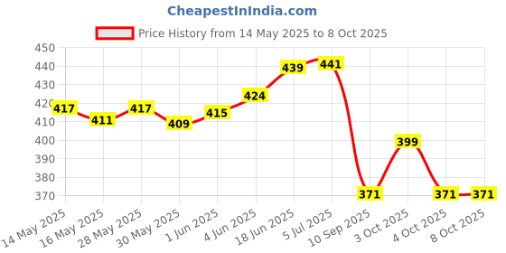 flipkart.com onshhm Dancing Cactus Talking Toy onshhm Price History Graph from 14 May 2025 to 4 Oct 2025