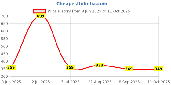 flipkart.com kavana Dancing Cactus Talking Toy, Cactus Plush Toy kavana Price History Graph from 8 Jun 2025 to 10 Oct 2025