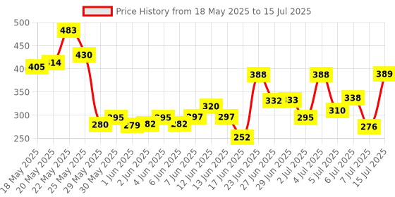 flipkart.com cheeku Dancing Cactus Talking Toy, Cactus Plush Toy cheeku Price History Graph from 18 May 2025 to 15 Jul 2025